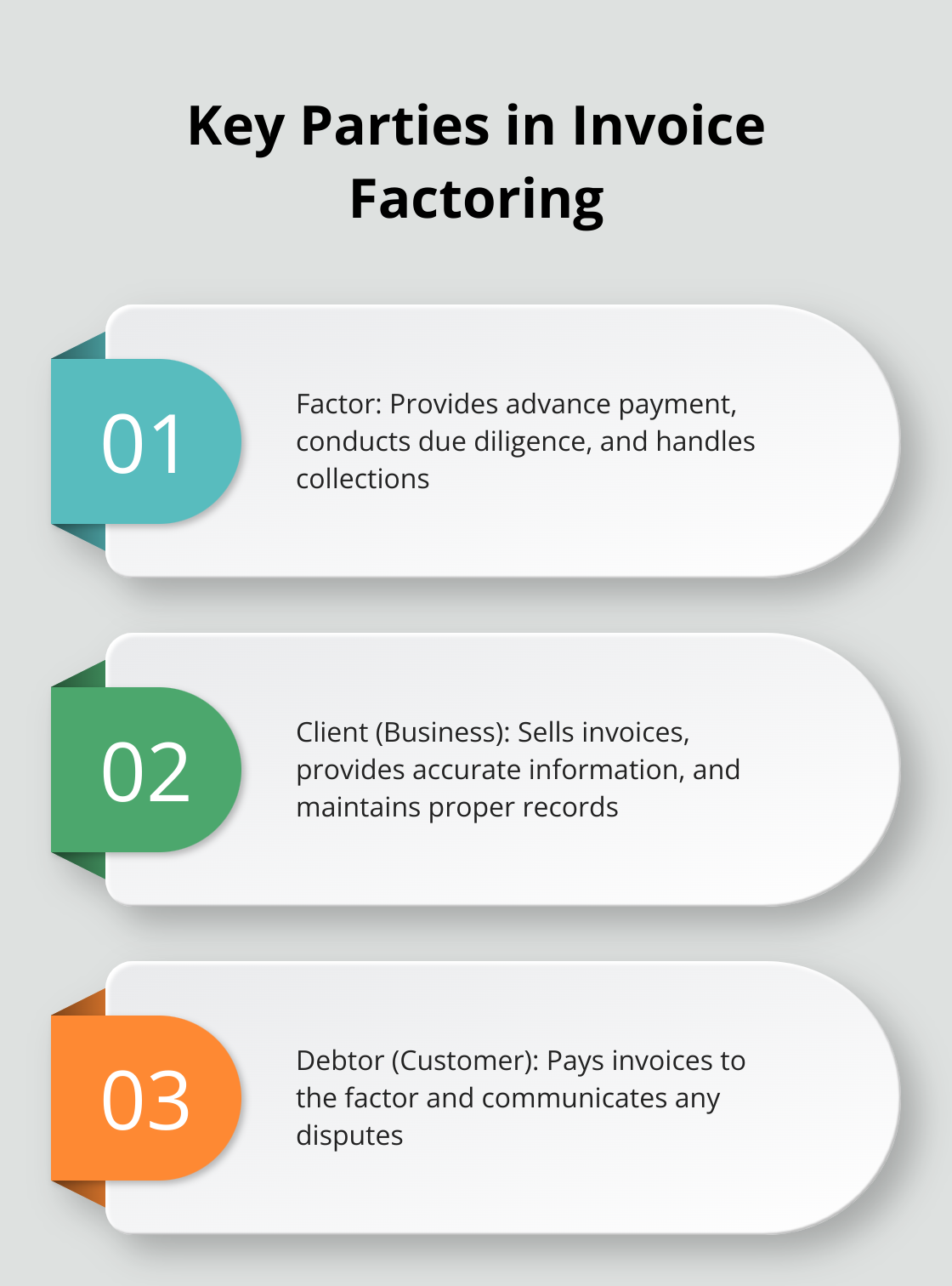 Chart showing the three main parties involved in invoice factoring and their key responsibilities - invoice factoring agreement template